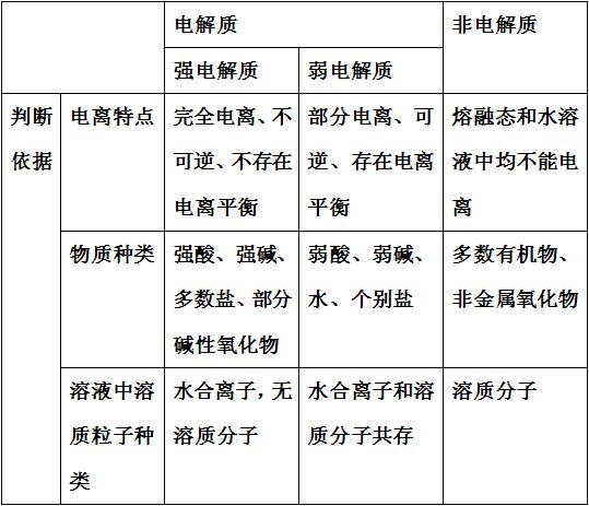 什么是电解质回答越详细越好,最好能举例 电解质升学