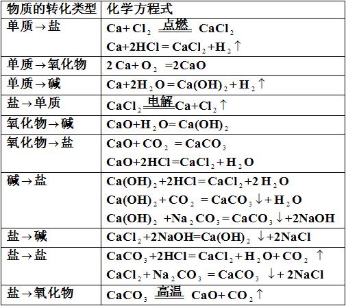 的化学物质  钙单质是一种非常活泼的金属单质,在金属活动性顺序表中