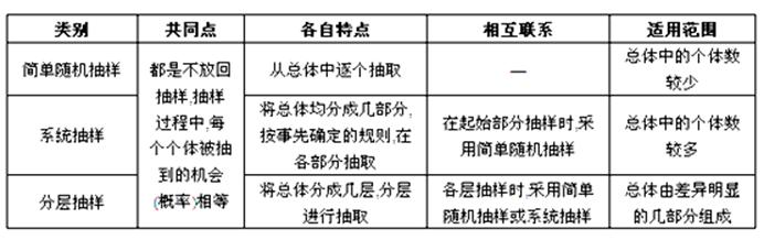 五,简单随机抽样,系统抽样,分层抽样的区别与联系
