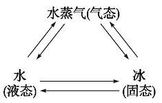 在自然界中,水的存在状态有三种:水蒸气,水,冰,这三种状态的水在一定