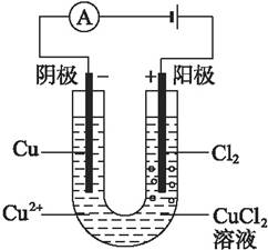 电解氯化铜