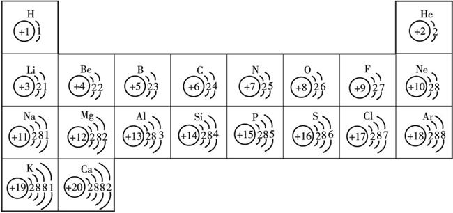 原子和离子示意图 (1)1~20号元素的原子示意图 原子的次外层