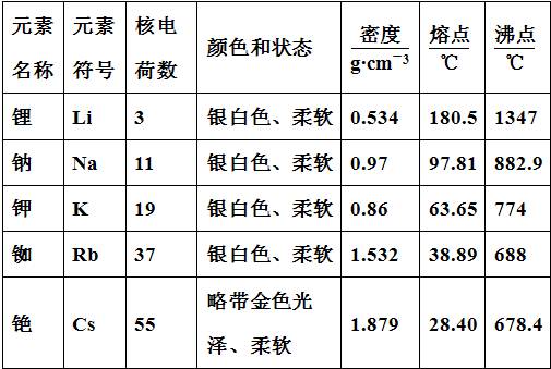 碱金属元素