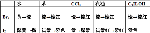 ±صʵ (1)ɫ (2)ܽ:ˮ,ڱ