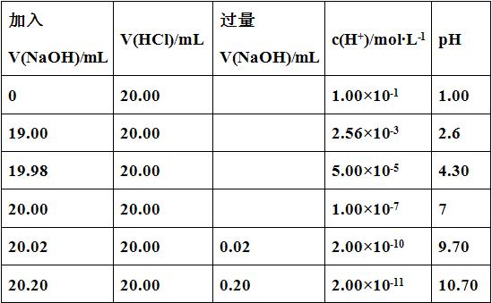 根据上表中的数据可画出滴定后溶液的 ph与加入的碱的量之间的关系.