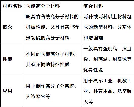 功能高分子材料有哪些_功能高分子材料 教科书_功能高分子材料合成新方法