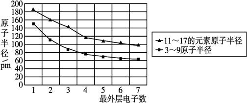 如3～9,11～17号元素原子的最外层电子数与原子半径的变化曲线如下图