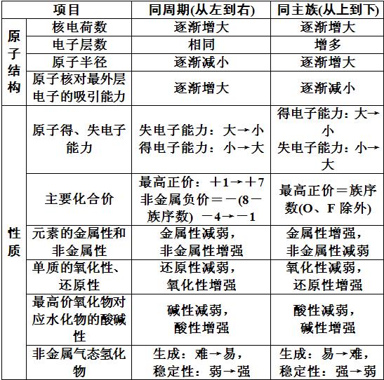 (1)元素周期表反映的主要规律