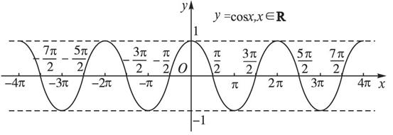 余弦函数的图象叫做余弦曲线.  事实上