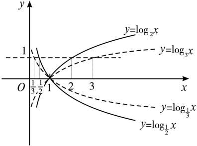 对数函数y=lnx图像图片