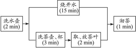 引入流程图的必要性 从《数学必修3》中我们知道,算法是解决问题的